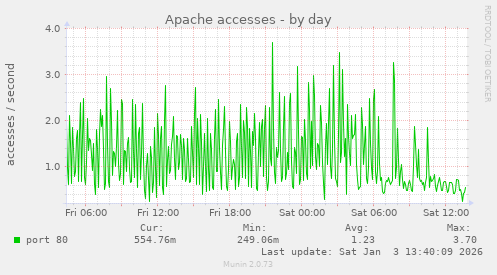 Apache accesses
