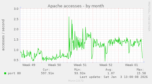 Apache accesses