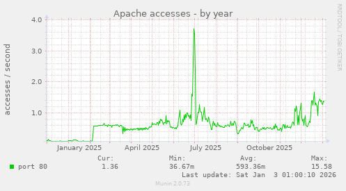 Apache accesses