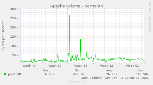 Apache volume