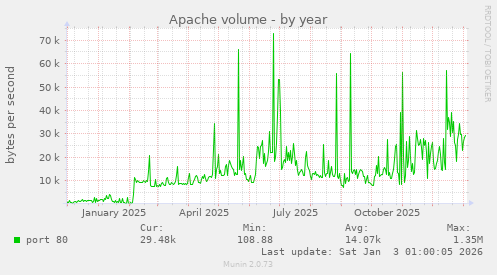 Apache volume