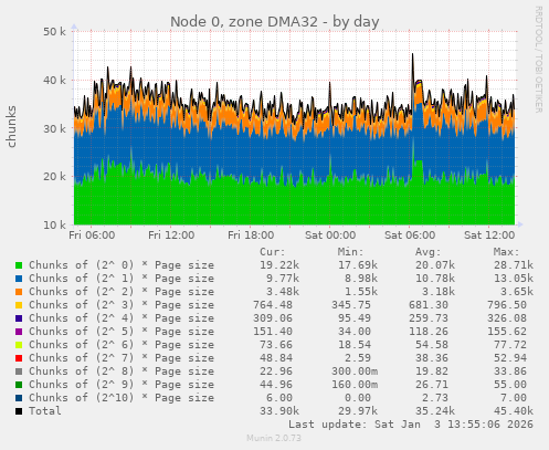 Node 0, zone DMA32
