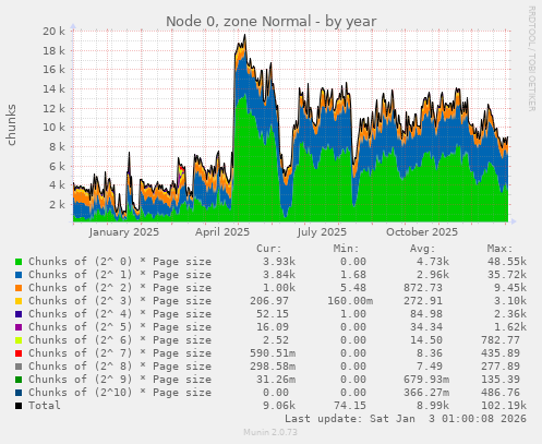 Node 0, zone Normal