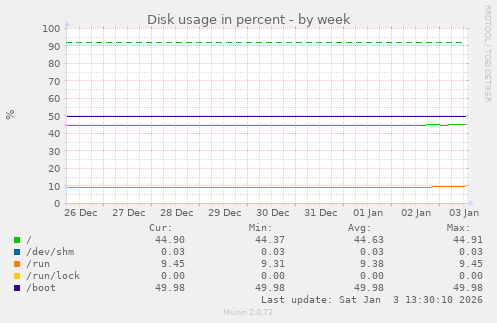 Disk usage in percent