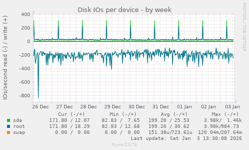 Disk IOs per device