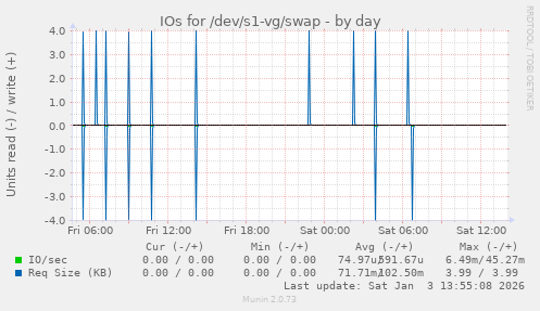 IOs for /dev/s1-vg/swap