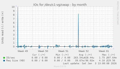 IOs for /dev/s1-vg/swap