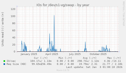 IOs for /dev/s1-vg/swap