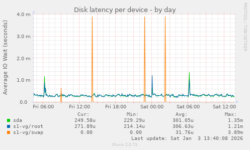 Disk latency per device