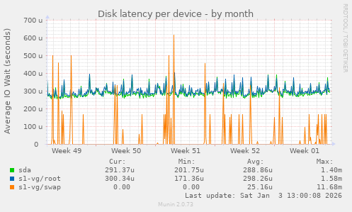 Disk latency per device
