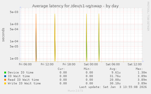 Average latency for /dev/s1-vg/swap