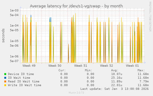 Average latency for /dev/s1-vg/swap