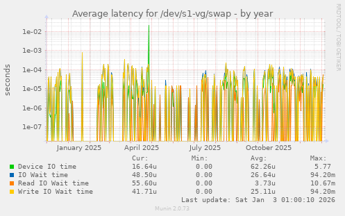 Average latency for /dev/s1-vg/swap
