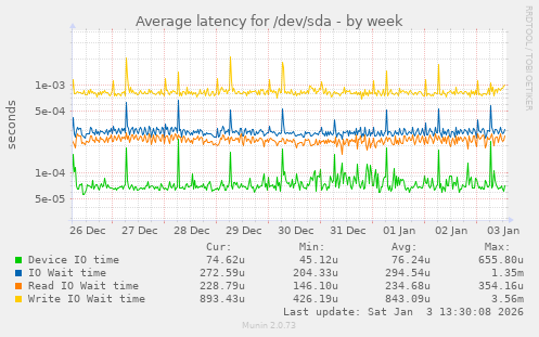 Average latency for /dev/sda