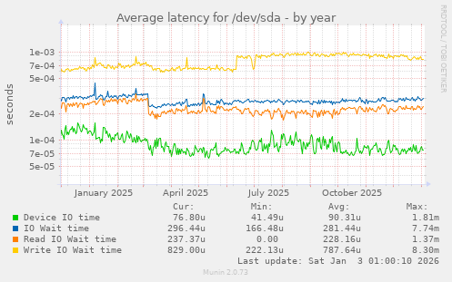 Average latency for /dev/sda