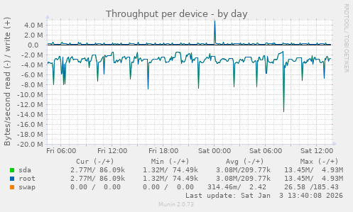 Throughput per device