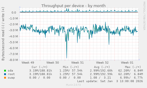 Throughput per device