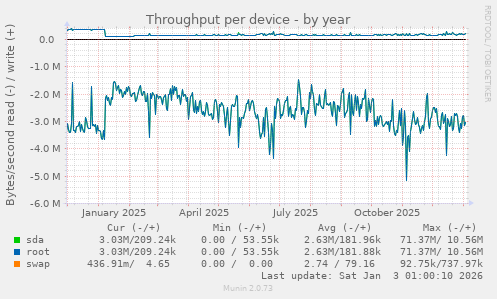 Throughput per device