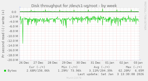 Disk throughput for /dev/s1-vg/root