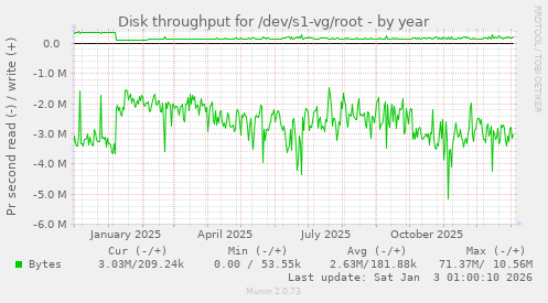 Disk throughput for /dev/s1-vg/root