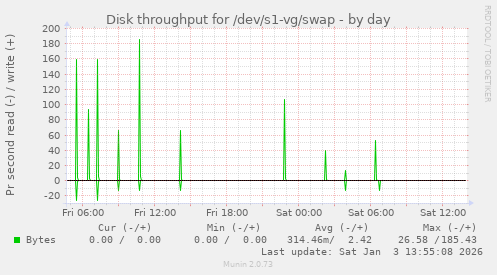 Disk throughput for /dev/s1-vg/swap