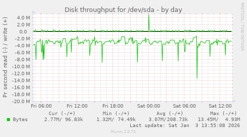 Disk throughput for /dev/sda
