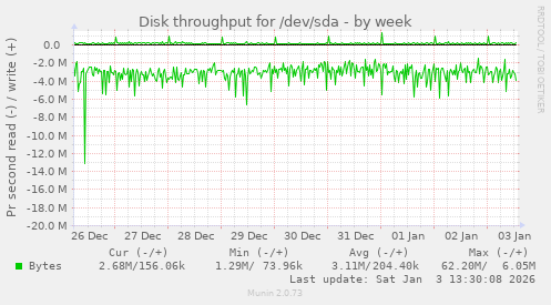 Disk throughput for /dev/sda