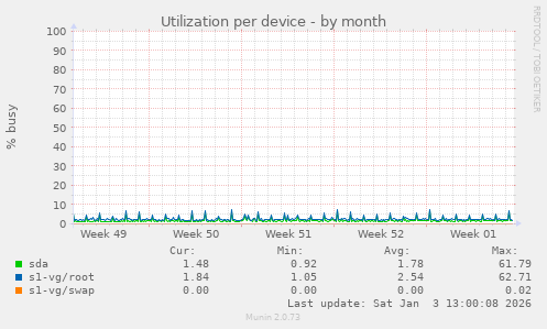 Utilization per device