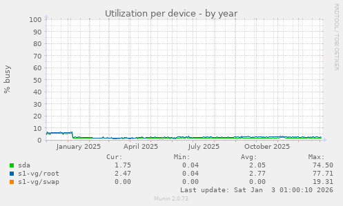 Utilization per device