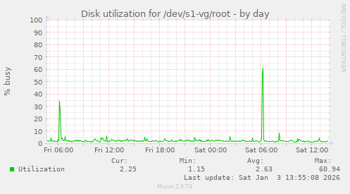 Disk utilization for /dev/s1-vg/root