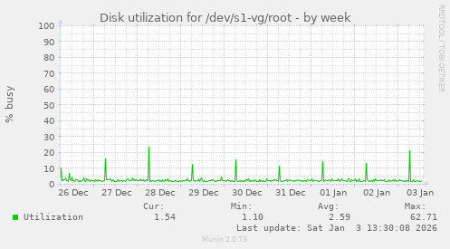 Disk utilization for /dev/s1-vg/root