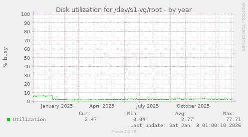 Disk utilization for /dev/s1-vg/root