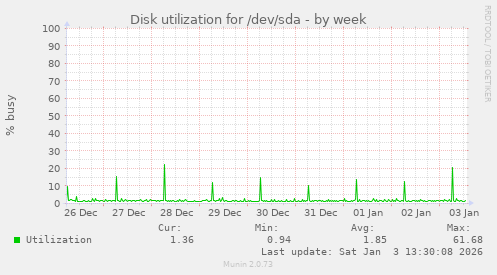 Disk utilization for /dev/sda