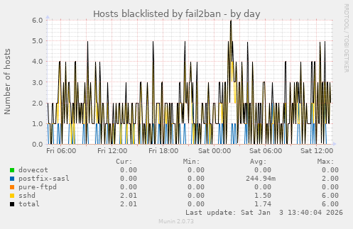 Hosts blacklisted by fail2ban