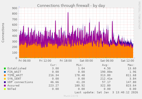 Connections through firewall