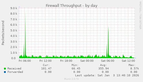 Firewall Throughput