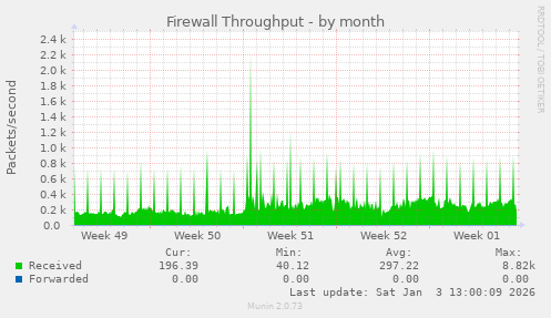 Firewall Throughput