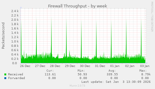 Firewall Throughput