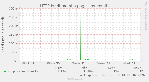 HTTP loadtime of a page