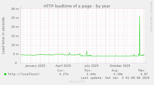 HTTP loadtime of a page