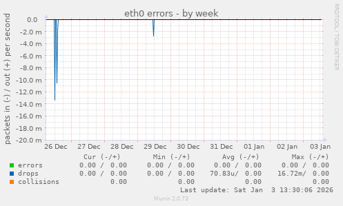 eth0 errors