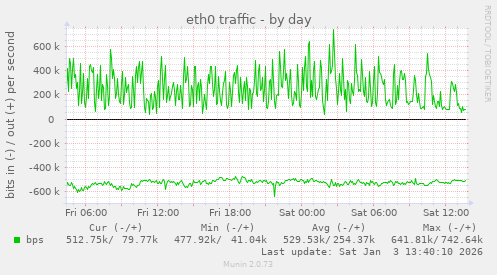 eth0 traffic