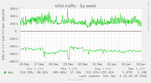eth0 traffic