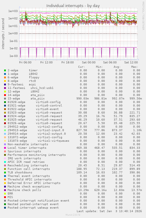 Individual interrupts