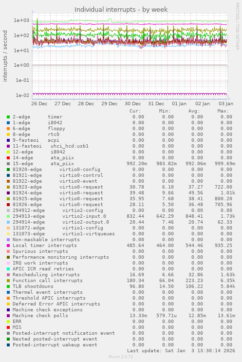 Individual interrupts