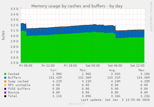 Memory usage by cashes and buffers