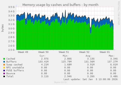 Memory usage by cashes and buffers