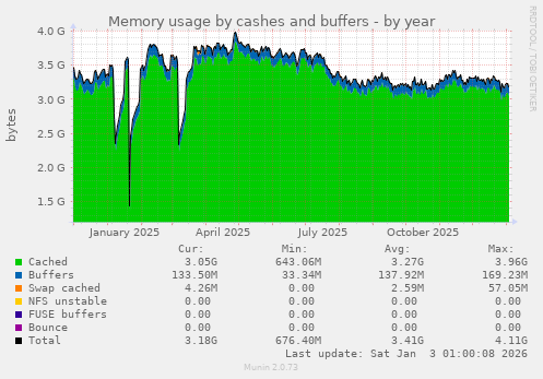Memory usage by cashes and buffers