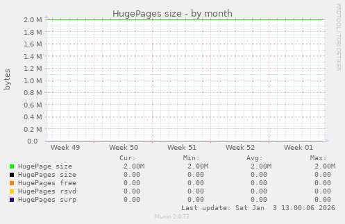 HugePages size