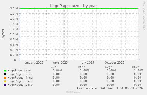 HugePages size